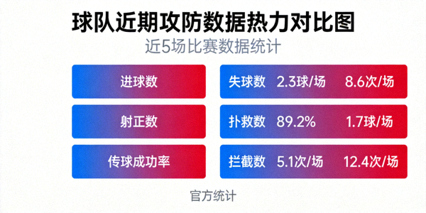 足球球队近期攻防数据热力对比图